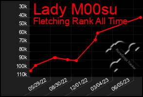 Total Graph of Lady M00su