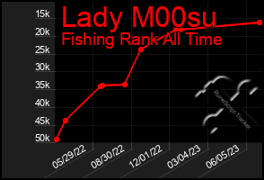 Total Graph of Lady M00su