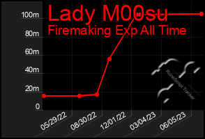 Total Graph of Lady M00su