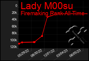 Total Graph of Lady M00su