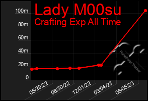 Total Graph of Lady M00su