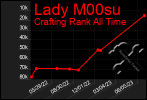 Total Graph of Lady M00su