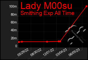 Total Graph of Lady M00su