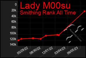 Total Graph of Lady M00su