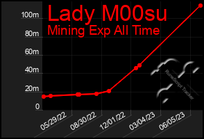 Total Graph of Lady M00su