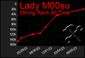 Total Graph of Lady M00su