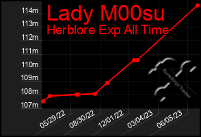 Total Graph of Lady M00su