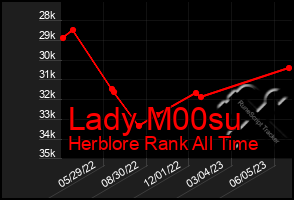 Total Graph of Lady M00su