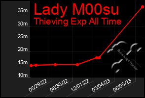 Total Graph of Lady M00su