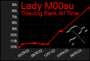 Total Graph of Lady M00su