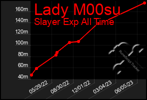 Total Graph of Lady M00su