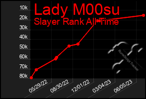 Total Graph of Lady M00su