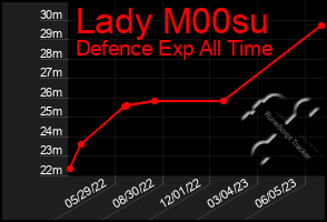 Total Graph of Lady M00su