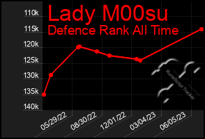 Total Graph of Lady M00su