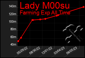 Total Graph of Lady M00su