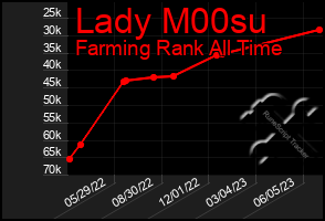 Total Graph of Lady M00su