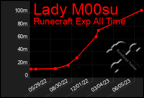 Total Graph of Lady M00su