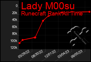 Total Graph of Lady M00su