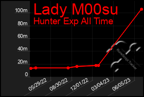 Total Graph of Lady M00su