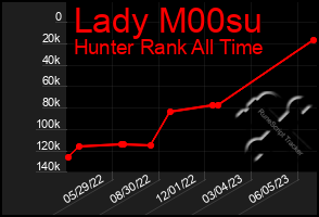 Total Graph of Lady M00su