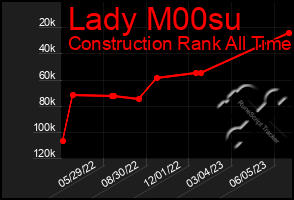 Total Graph of Lady M00su