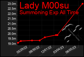 Total Graph of Lady M00su