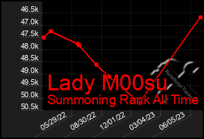 Total Graph of Lady M00su