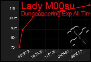 Total Graph of Lady M00su