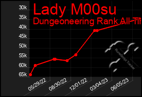 Total Graph of Lady M00su