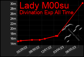 Total Graph of Lady M00su