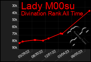 Total Graph of Lady M00su