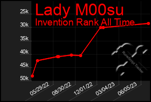 Total Graph of Lady M00su