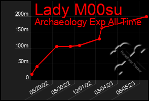 Total Graph of Lady M00su