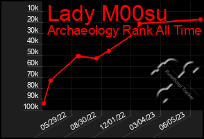 Total Graph of Lady M00su