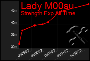 Total Graph of Lady M00su