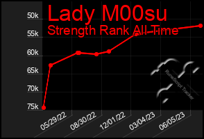 Total Graph of Lady M00su