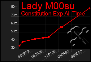 Total Graph of Lady M00su