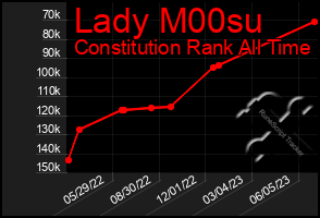 Total Graph of Lady M00su