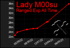 Total Graph of Lady M00su