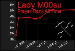 Total Graph of Lady M00su