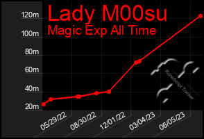 Total Graph of Lady M00su