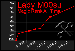 Total Graph of Lady M00su