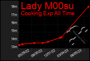 Total Graph of Lady M00su