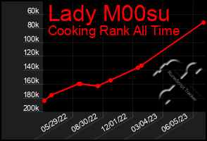 Total Graph of Lady M00su