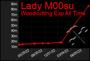 Total Graph of Lady M00su