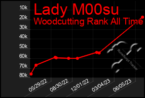 Total Graph of Lady M00su