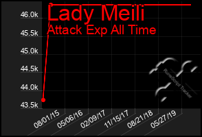 Total Graph of Lady Meili