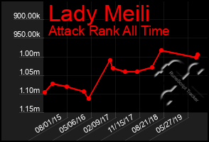 Total Graph of Lady Meili
