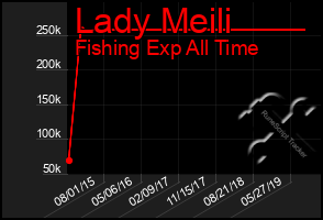 Total Graph of Lady Meili