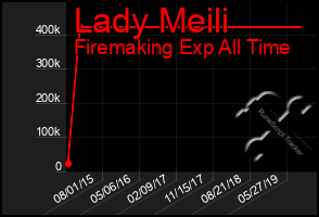 Total Graph of Lady Meili